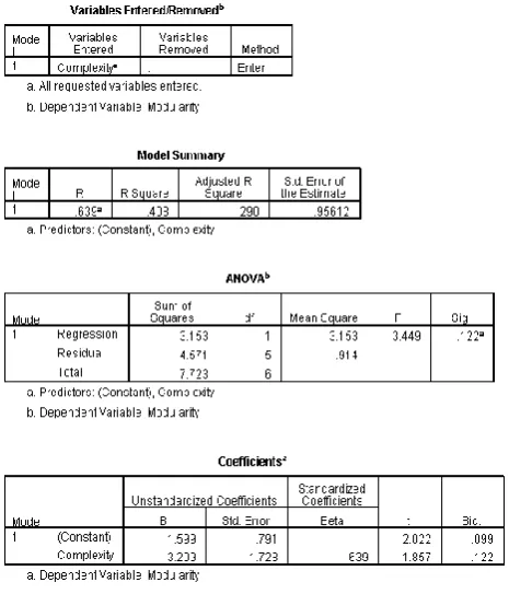 Figure 22: Correlation and Regression values for complexity and modularity 