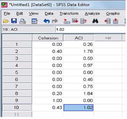 Figure 1:  Values for cohesion and ACI variables 