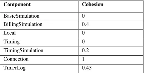 Table 1.4 Values of characteristics on which reusability depends 