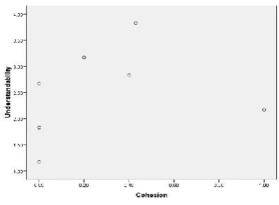 Figure 5:   Scatter Plot for Cohesion and 