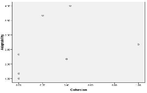 Figure 12: Correlation and Regression values for cohesion and modularity 