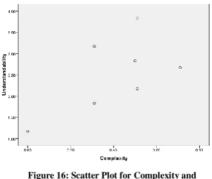 Figure 16: Scatter Plot for Complexity and Understandability 