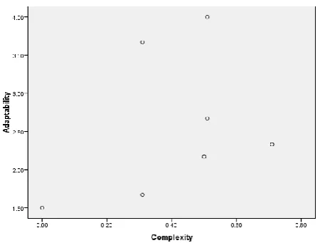 Figure 17: Scatter Plot for Complexity and Modularity 