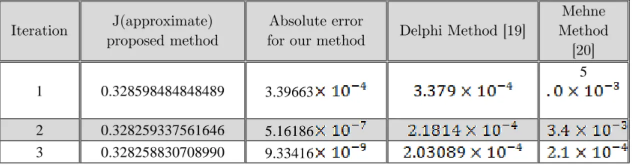 Table 1.The values of cost functional J in Example 1 
