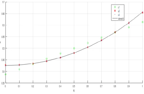 Figure 3 Example 1 – u variables 