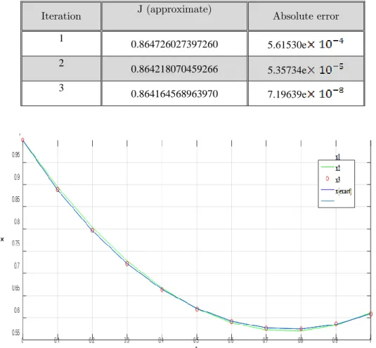 Figure 6 Example3 -x variables 