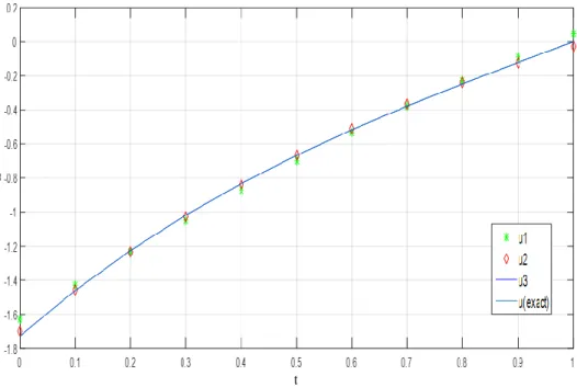 Figure 7 Example 3 - u variables 