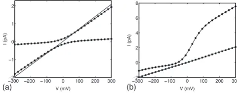 FIG. 2. �ﬁlling factor of 0.28 and uncharged GAand length=30 Å with a ﬁlling factor of 0.16.ing current-voltage characteristics for charged GA=40 mM, respectively