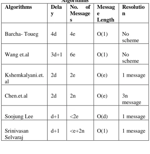 Table 1. Comparison Of Different Distributed Detection Algorithms 