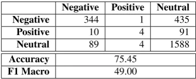 Table 5: Confusion Matrix for the Sanders Dataset without Over-sampling