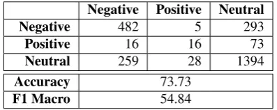 Table 10: Confusion Matrix for the ASTD Dataset with Over-sampling
