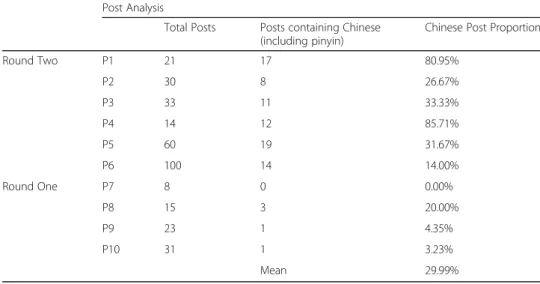 Table 6 The Chinese Posts Analysis Post Analysis