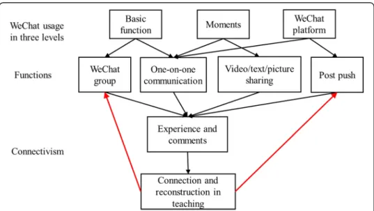 Fig. 1 WeChat-based Connectivism Framework, revised WeChat Support Functions and Design Principle framework (Wang, 2013)