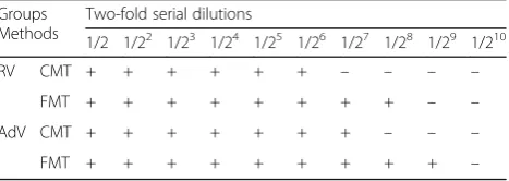 Fig. 1 Test modes of the two combined detection test strips. Fluorescent microspheres for tracers (FMT): Control line (C); Detection line (T)including the enteric adenovirus (AdV) line (near the sample loading well) and the rotavirus (RV) line