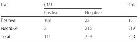Table 2 Comparison of the test results with other viruses