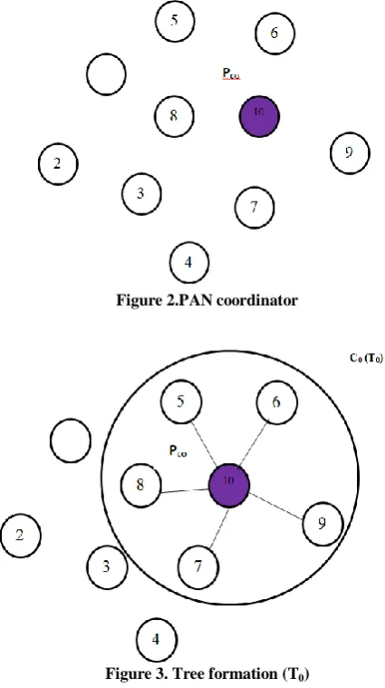 Figure 2.PAN coordinator 