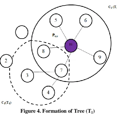 Figure 4. Formation of Tree (T1) 