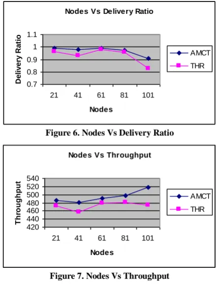 Figure 6. Nodes Vs Delivery Ratio 