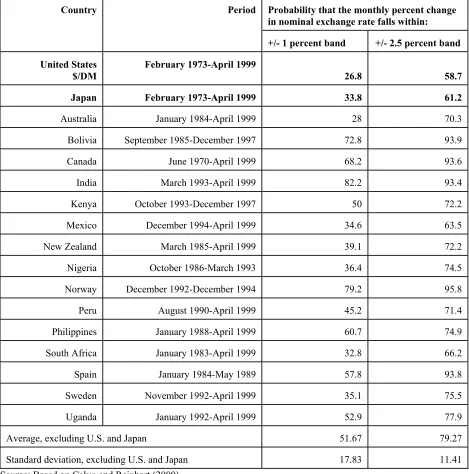 Table 1. Exchange Rate Volatility in Recent or Current “Floating” Exchange Rate Regimes  