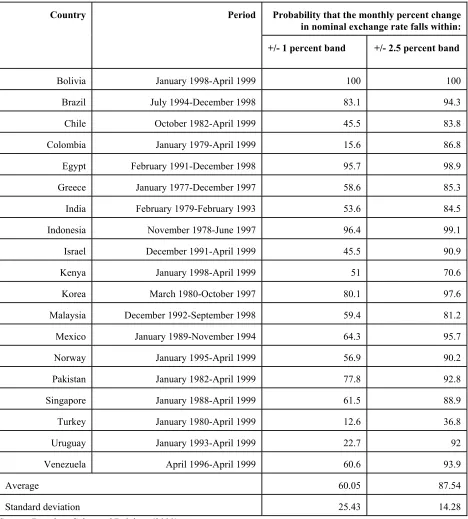 Table 2. Exchange Rate Volatility in Recent or Current  