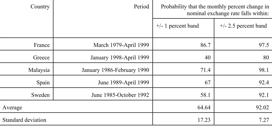 Table 3. Exchange Rate Volatility in Recent or Current “Limited Flexibility”  