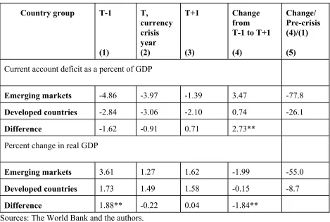 Table 4. Current Account Adjustments and GDP Growth  