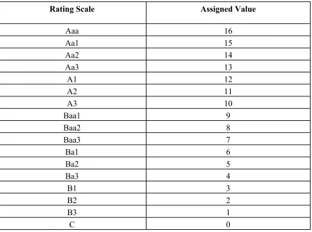 Table 5. Scale for Moody's Foreign Currency Debt Rating 