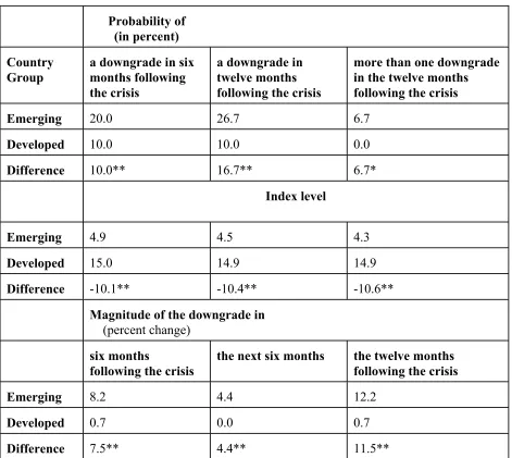 Table 7.  The Probability and Magnitude of Downgrades Around Currency Crises: 