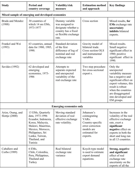 Table 9. A Summary of the Empirical Literature on the Effects of  Exchange Rate Variability on Trade with an Emphasis on Emerging Markets 