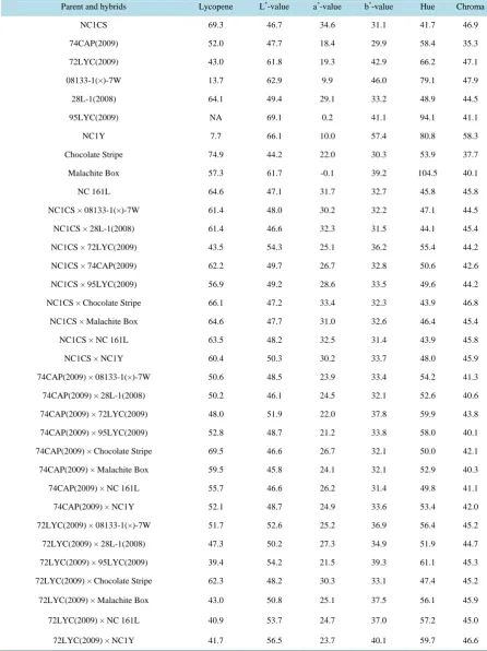 Table 1. Lycopene content (mg/kg) and color parameters (L*, a* b*, hue and chroma) in the parents and F1 hybrids of tomato derived from parents of different color