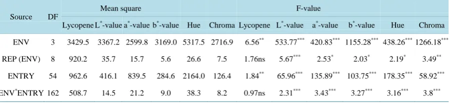 Table 2. Analysis of variance for the lycopene and color parameters (L*, a*, b*, hue and chroma) over environments