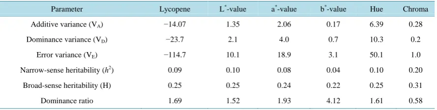 Figure 1. Relationship between lycopene and color parameters. Overall, correlation between lycopene and L*-value was −0.77, lycopene and a*-value was 0.67, and lycopene and b*-value was −0.79 in this study