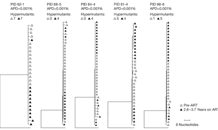 Figure 2. Neighbor-joining trees of P6-PR-RT single-genome sequences. Single proviral sequences were obtained from pre-ART and on-ART PBMCs  collected from donors who were fully suppressed for the duration of the study (no blips and no treatment interrupti
