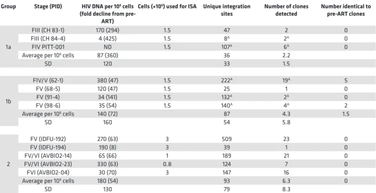 Table 2 shows the pre-ART integration site data from the donors in groups 1 and 2. We were able to  confirm the presence of infected cells that had clonally expanded in some, but not all, of the pre-ART  samples from group 1