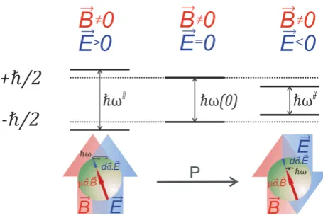 Figure 3. Relative level splitting due to the interaction of theelectric dipole moment with an applied electric ﬁeld