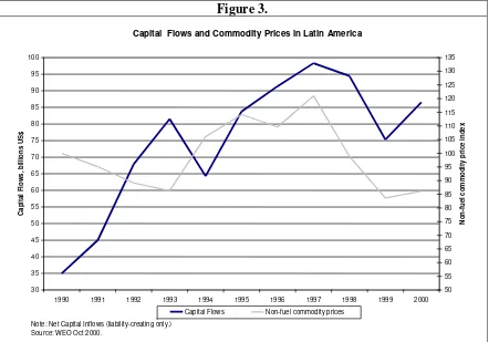 Figure 3.Capital  Flows and Commodity Prices in Latin America
