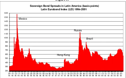 Figure 5. Sovereign Bond Spreads in Latin America (basis points)
