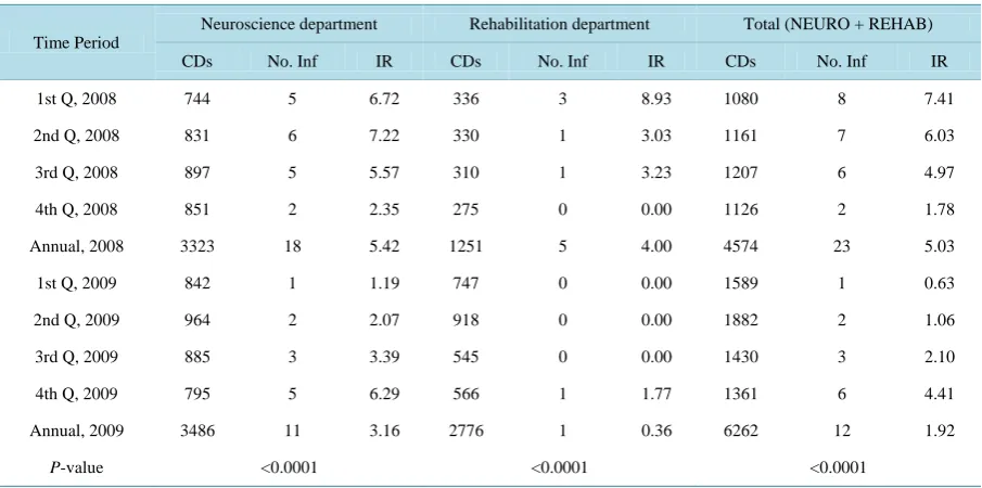 Table 1. Comparison of CAUTI rates before and after the intervention. 
