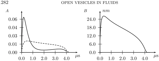 Fig. 4.4.ηvolume (solid line) and sphericity (dashed line). Sphericity is deﬁned asarea of the spherical zone with the identical volume and pore radius as the vesicle