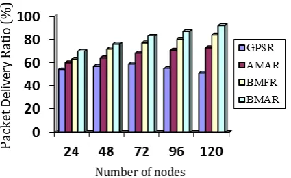 Table 1 Scenario-1 with nodes variation