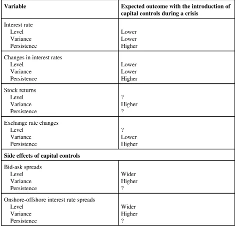 Table 1.  Selected Theoretical Predictions of the Effects of Capital Controls