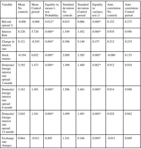 Table 4 Malaysia, January 1, 1995 to July 23, 1999: Descriptive Statistics for Daily Data