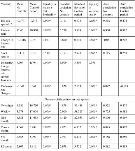 Table 6. Thailand, January 1, 1995 to July 23, 1999: Descriptive Statistics for Daily Data