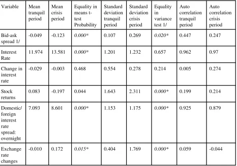 Table 7. Philippines, January 1, 1995 to July 23, 1999: Descriptive Statistics for Daily Data
