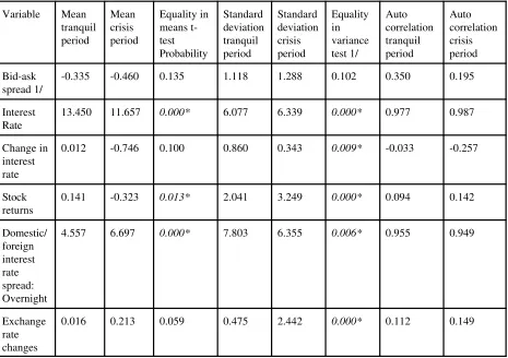 Table 8.  South Korea, January 1, 1995 to July 23, 1999: Descriptive Statistics for Daily Data