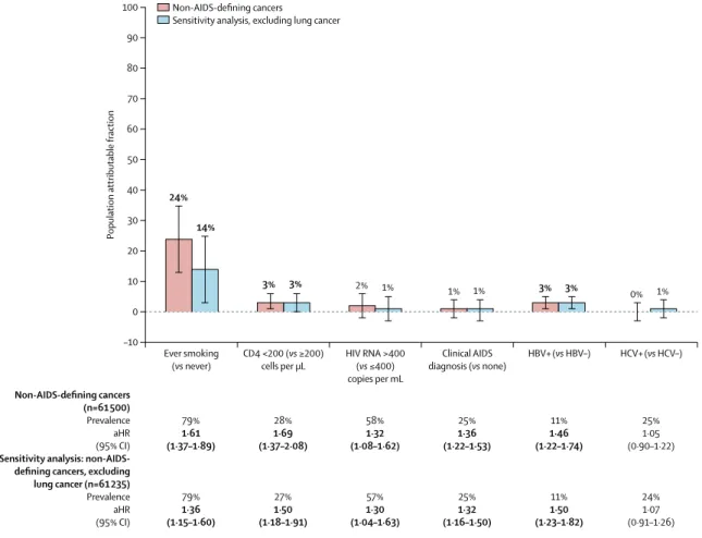 Figure 1: Population attributable fractions for traditional and HIV related factors for non-AIDS-defining cancer, overall (n=61 500) and excluding lung cancer  (n=61 235)