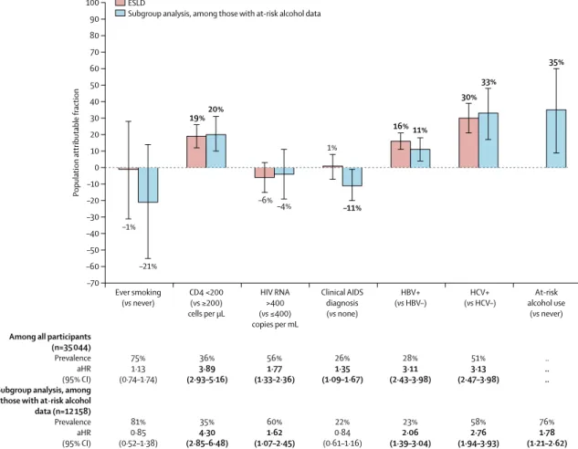 Figure 3: Population attributable fractions for traditional and HIV-related risk factors for ESLD, overall (n=35 044) and among those with at-risk alcohol use  data (n=12 158)