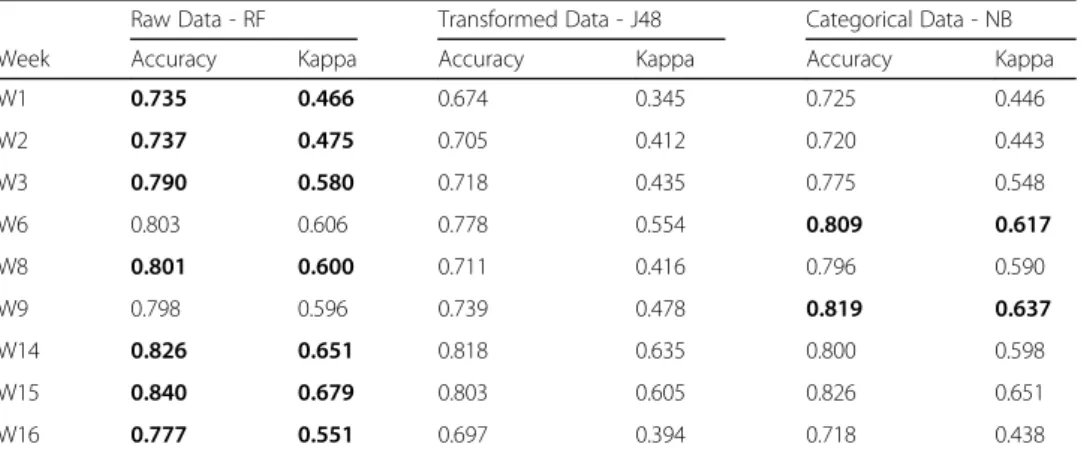 Table 5 Average scores of the models in terms of Accuracy and Kappa