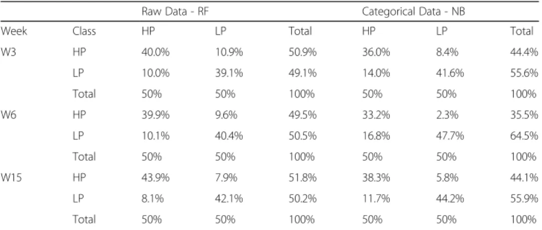 Table 6 Confusion matrix of the best perform models