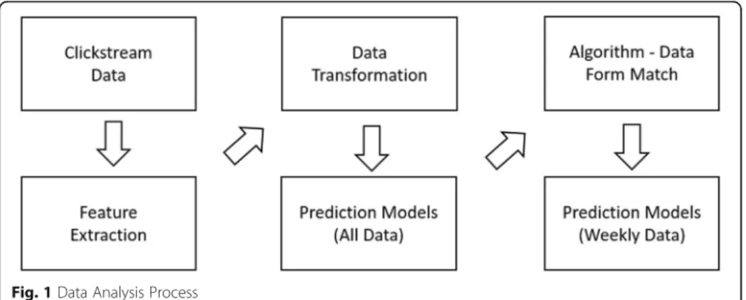 Fig. 1 Data Analysis Process